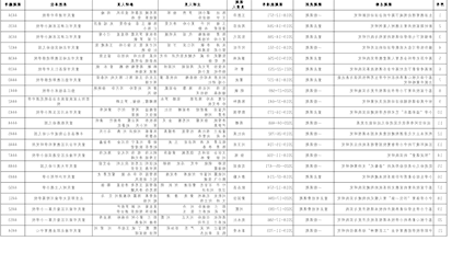 2023年3-5月重庆市教育科学规划课题结题名单